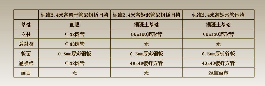 标准两米四高矩形管彩钢板围挡现场施工流程