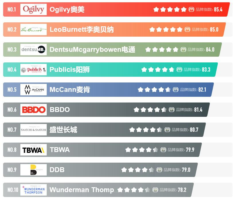2023年年度十大广告公司榜中榜